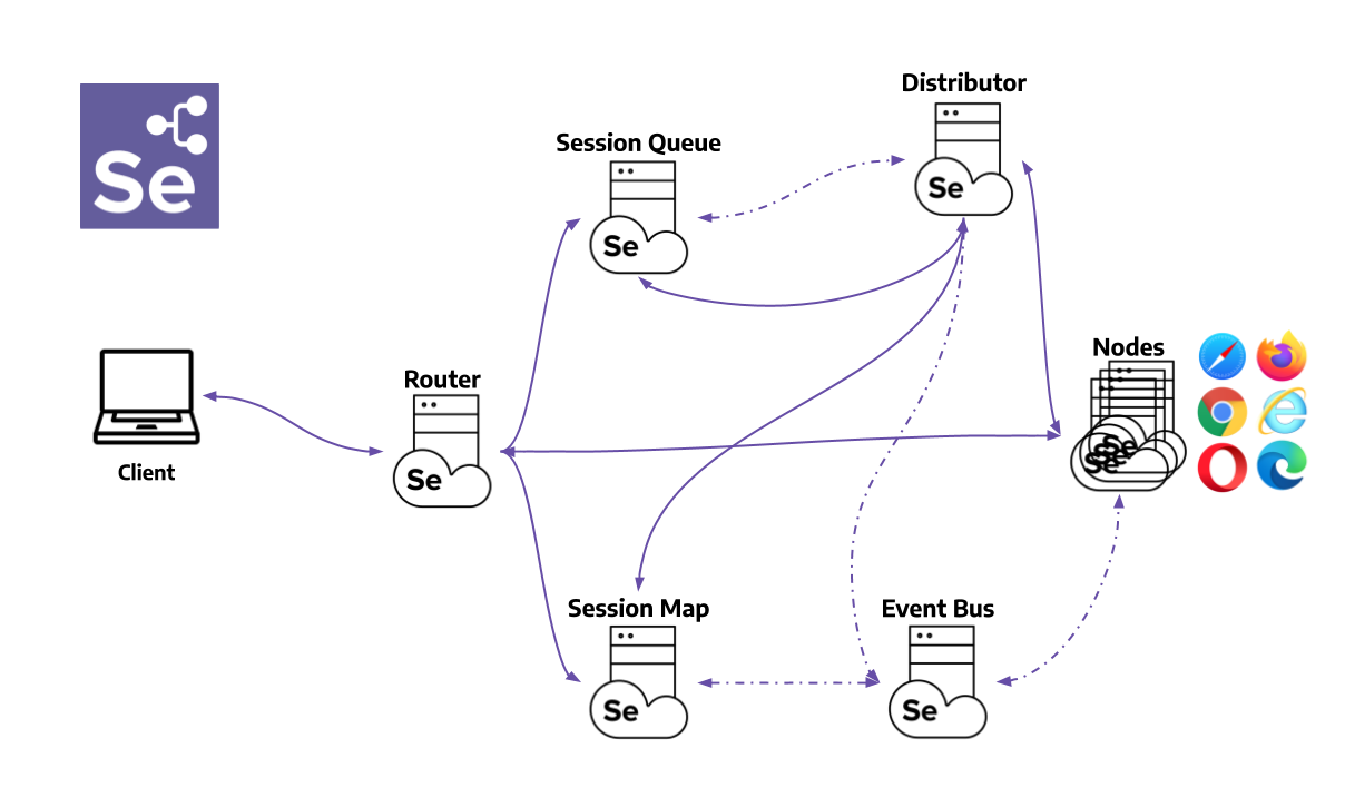 Selenium Grid 4 Components